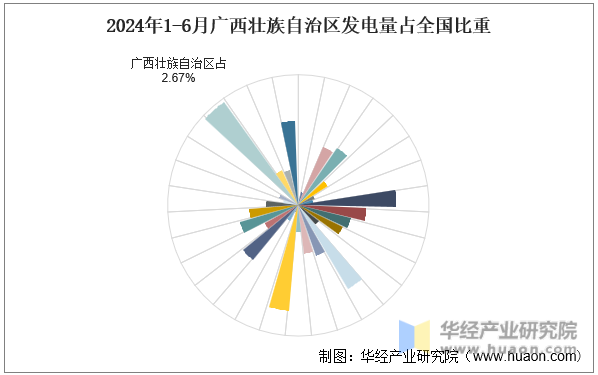 2024年1-6月广西壮族自治区发电量占全国比重