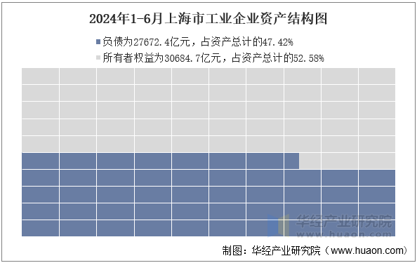 2024年1-6月上海市工业企业资产结构图