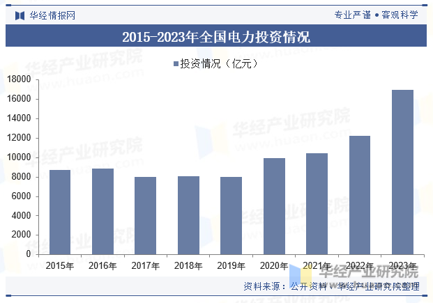 2015-2023年全国电力投资情况