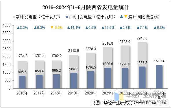 2016-2024年1-6月陕西省发电量统计