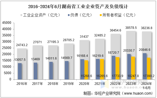 2016-2024年6月湖南省工业企业资产及负债统计