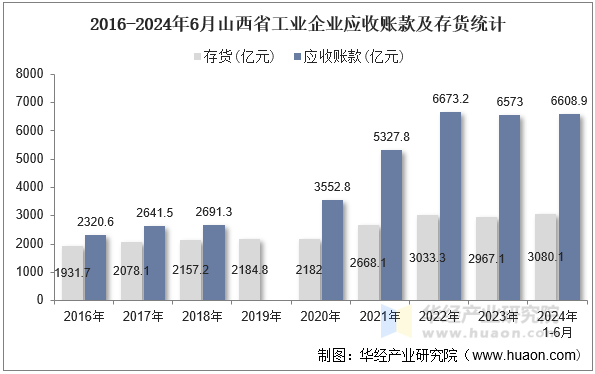 2016-2024年6月山西省工业企业应收账款及存货统计