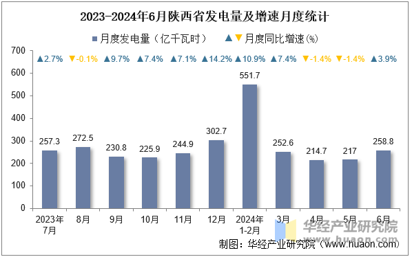 2023-2024年6月陕西省发电量及增速月度统计