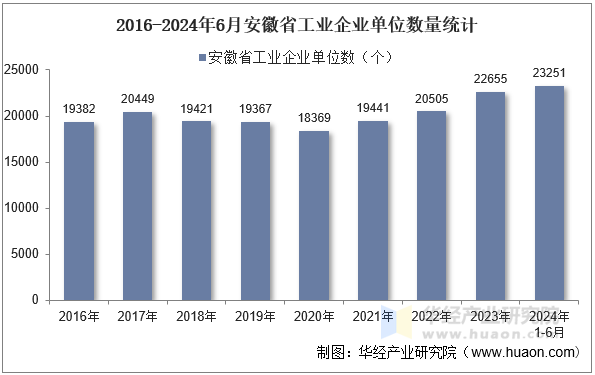 2016-2024年6月安徽省工业企业单位数量统计