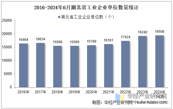 2016-2024年6月湖北省工业企业单位数量统计