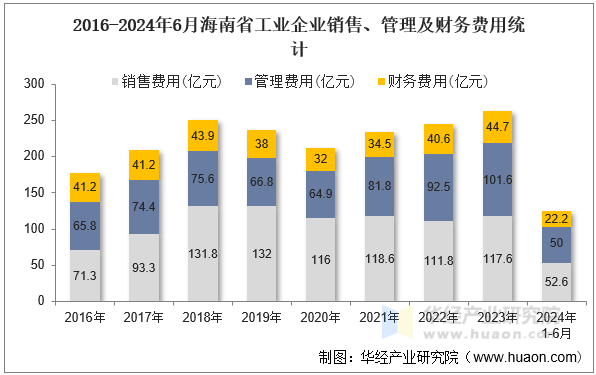 2016-2024年6月海南省工业企业销售、管理及财务费用统计