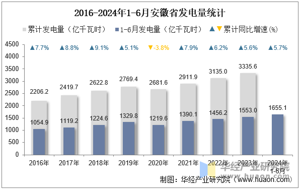 2016-2024年1-6月安徽省发电量统计