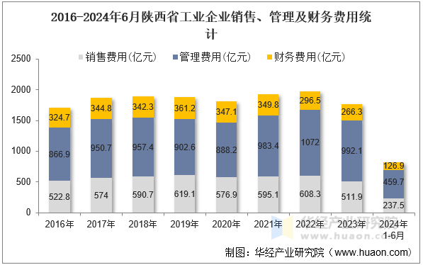 2016-2024年6月陕西省工业企业销售、管理及财务费用统计