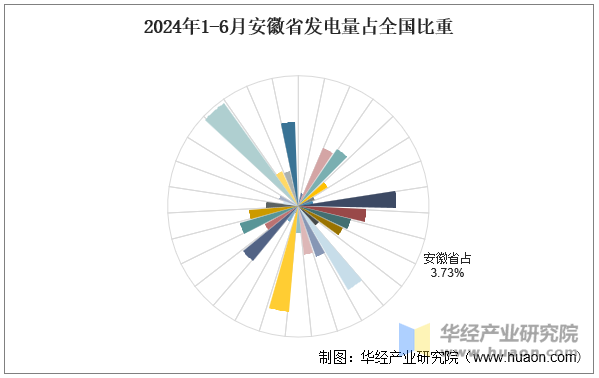 2024年1-6月安徽省发电量占全国比重