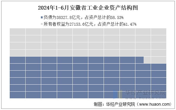 2024年1-6月安徽省工业企业资产结构图