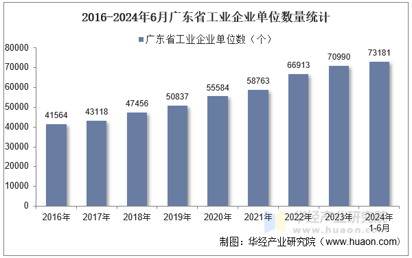 2016-2024年6月广东省工业企业单位数量统计