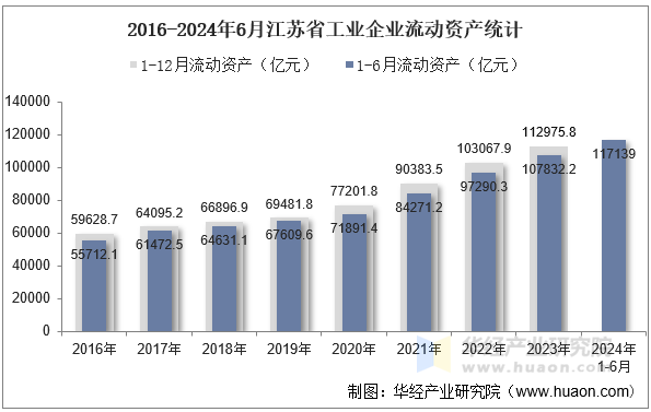 2016-2024年6月江苏省工业企业流动资产统计