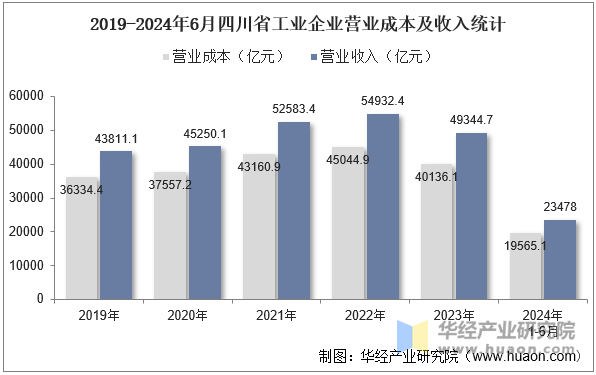 2019-2024年6月四川省工业企业营业成本及收入统计