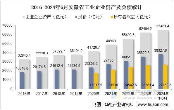 2016-2024年6月安徽省工业企业资产及负债统计