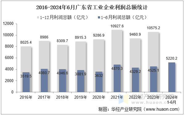 2016-2024年6月广东省工业企业利润总额统计