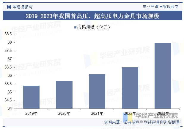 2019-2023年我国普高压、超高压电力金具市场规模