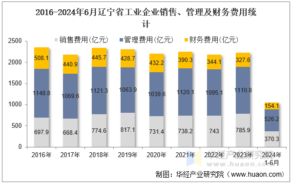 2016-2024年6月辽宁省工业企业销售、管理及财务费用统计