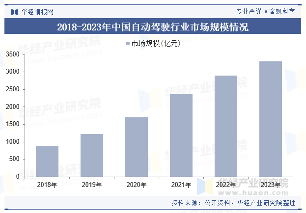 2018-2023年中国自动驾驶行业市场规模情况