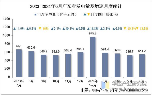 2023-2024年6月广东省发电量及增速月度统计