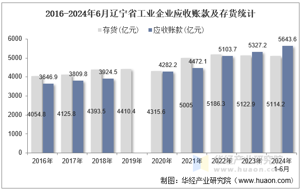 2016-2024年6月辽宁省工业企业应收账款及存货统计