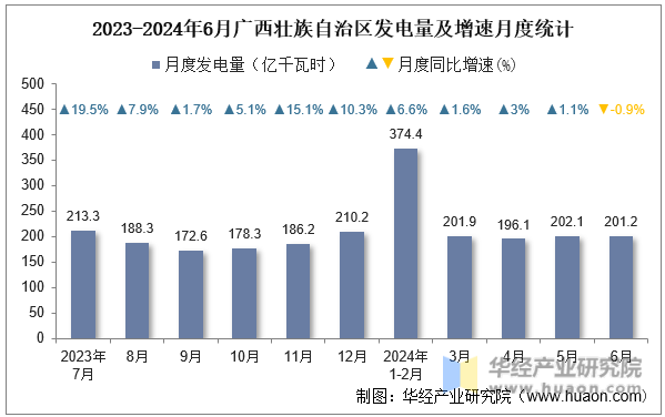 2023-2024年6月广西壮族自治区发电量及增速月度统计