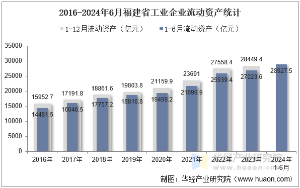 2016-2024年6月福建省工业企业流动资产统计