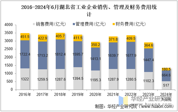 2016-2024年6月湖北省工业企业销售、管理及财务费用统计