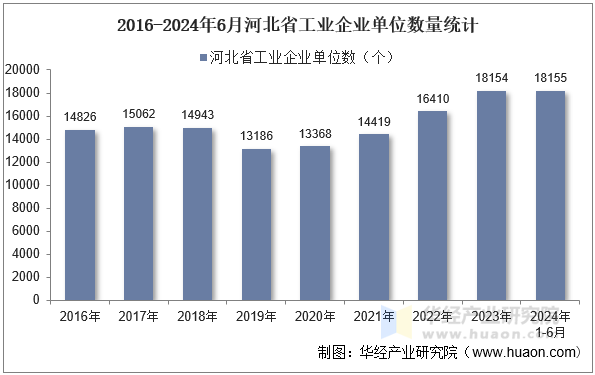 2016-2024年6月河北省工业企业单位数量统计