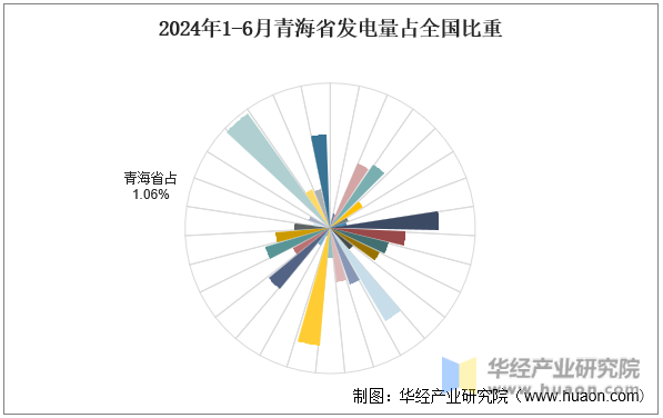 2024年1-6月青海省发电量占全国比重