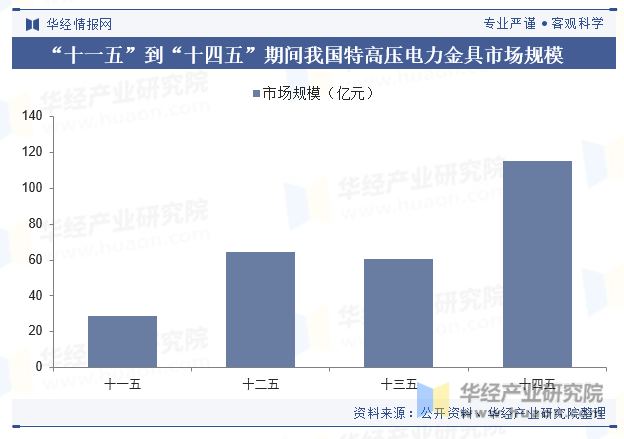 “十一五”到“十四五”期间我国特高压电力金具市场规模