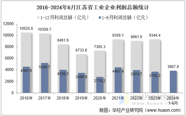 2016-2024年6月江苏省工业企业利润总额统计