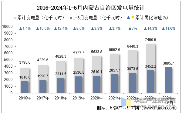 2016-2024年1-6月内蒙古自治区发电量统计