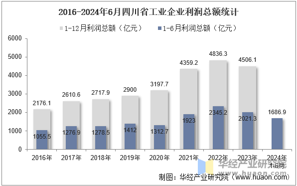 2016-2024年6月四川省工业企业利润总额统计