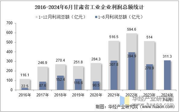 2016-2024年6月甘肃省工业企业利润总额统计