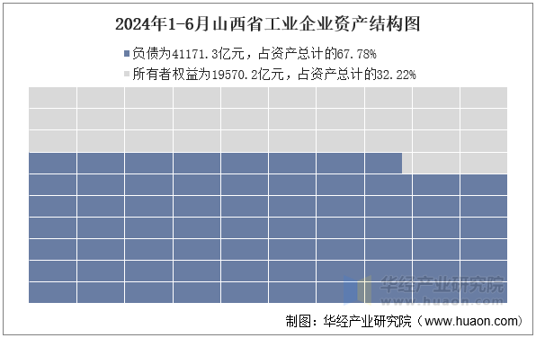 2024年1-6月山西省工业企业资产结构图