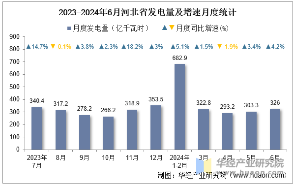 2023-2024年6月河北省发电量及增速月度统计