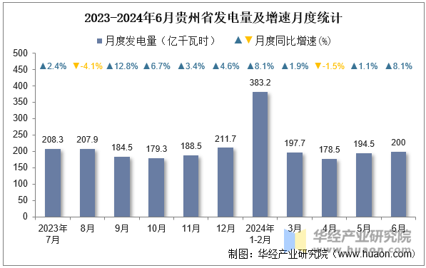 2023-2024年6月贵州省发电量及增速月度统计