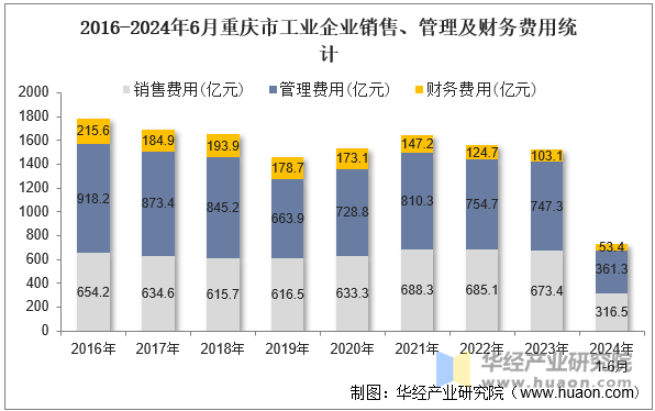 2016-2024年6月重庆市工业企业销售、管理及财务费用统计