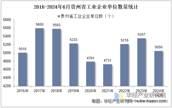 2016-2024年6月贵州省工业企业单位数量统计