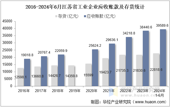 2016-2024年6月江苏省工业企业应收账款及存货统计