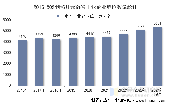 2016-2024年6月云南省工业企业单位数量统计