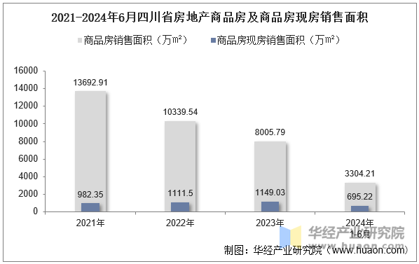 2021-2024年6月四川省房地产商品房及商品房现房销售面积