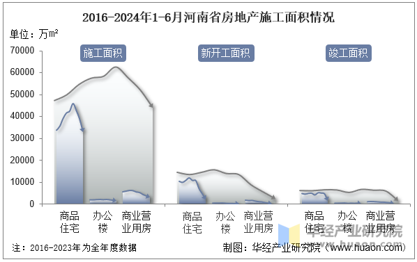 2016-2024年1-6月河南省房地产施工面积情况