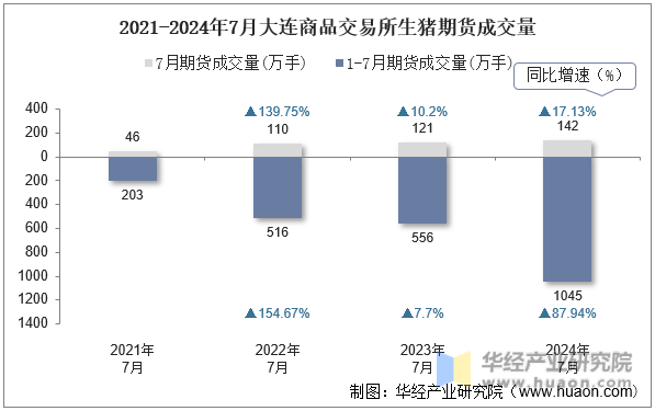 2021-2024年7月大连商品交易所生猪期货成交量