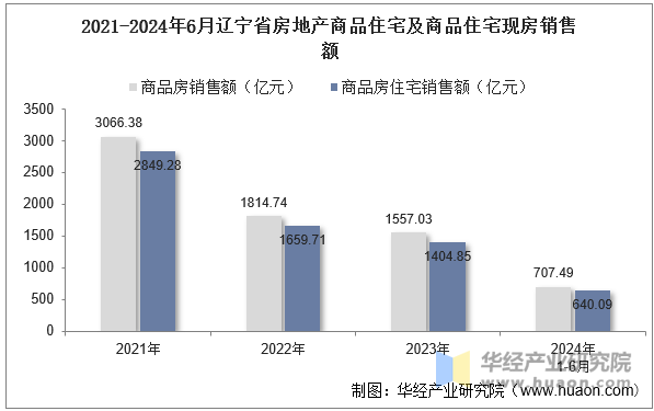 2021-2024年6月辽宁省房地产商品住宅及商品住宅现房销售额