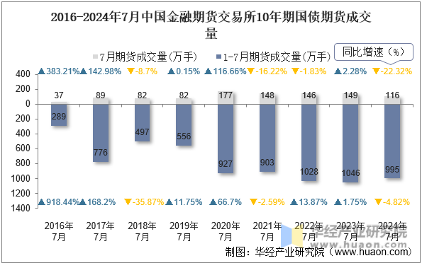 2016-2024年7月中国金融期货交易所10年期国债期货成交量