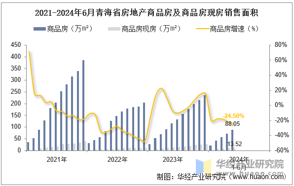 2021-2024年6月青海省房地产商品房及商品房现房销售面积