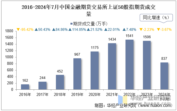 2016-2024年7月中国金融期货交易所上证50股指期货成交量