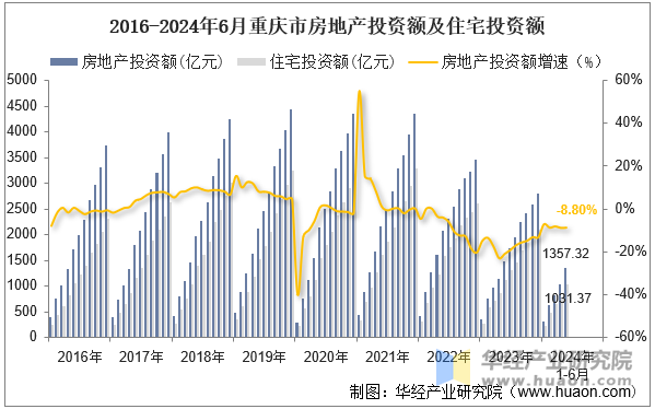 2016-2024年6月重庆市房地产投资额及住宅投资额