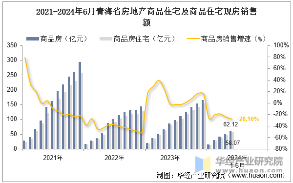 2021-2024年6月青海省房地产商品住宅及商品住宅现房销售额